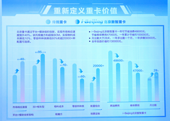 原创丨群雄逐鹿，北汽重卡究竟有何过人之处？