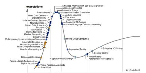 2015年最被过度炒作5大技术都有啥?